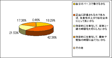 図4．ホワイトカラーエグゼンプションに賛成の理由のグラフ