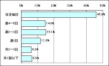 SNS利用頻度のグラフ