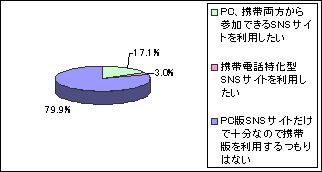 PCからのみ利用可能なSNS利用者の携帯電話によるSNSの利用意向のグラフ