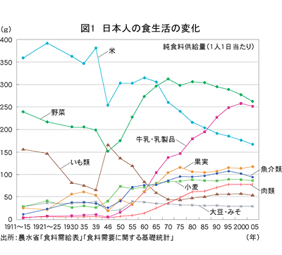図1 日本人の食生活の変化
