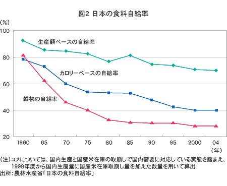 図2 日本の食料自給率