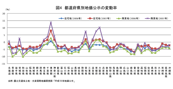 図4 都道府県別地価公示の変動率