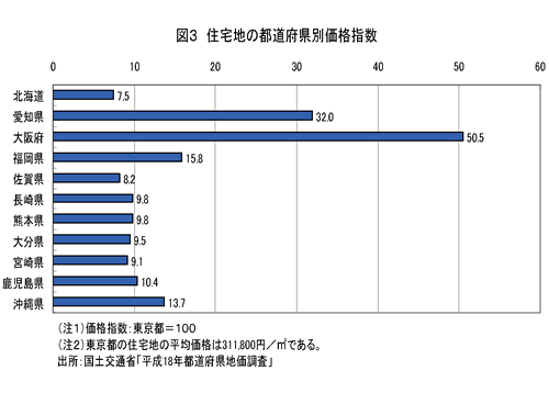 図3 住宅地の都道府県別価格指数