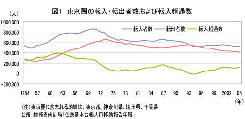 図1 東京圏の転入・転出者および転入超過数