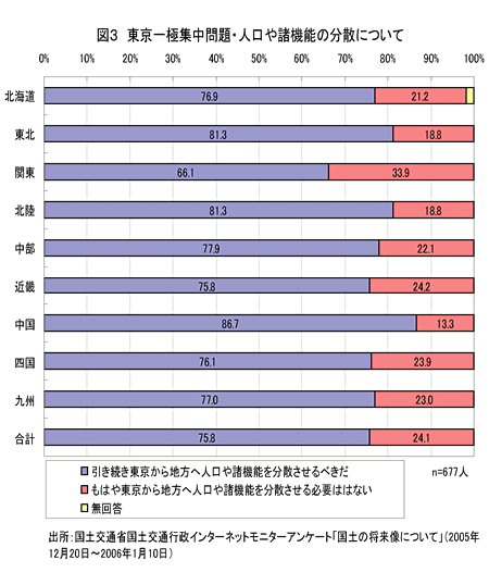 図3 東京一極集中問題・人口や諸機能の分散について