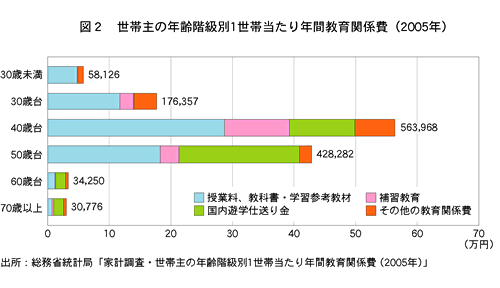 図2 世帯主の年齢階級別1世帯当たり年間教育関係費（2005年）