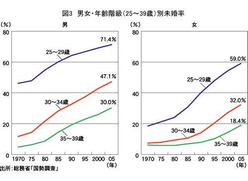図3 男女・年齢階級（25〜39歳）別未婚率