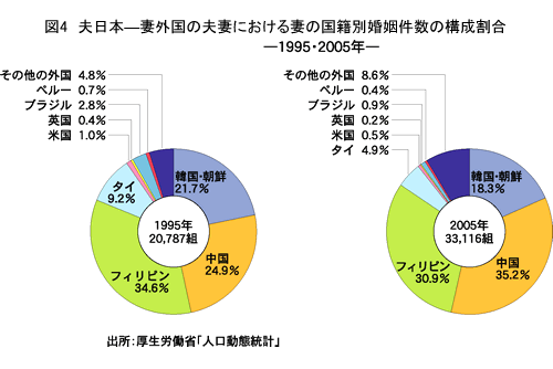 図4 夫日本―妻外国の夫妻における妻の国籍別婚姻件数の構成割合