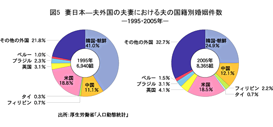 図5 妻日本―夫外国の夫妻における夫の国籍別婚姻件数