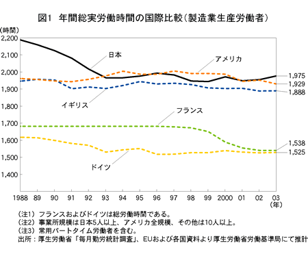 図1 年間総実労働時間の国際比較（製造業生産労働者）