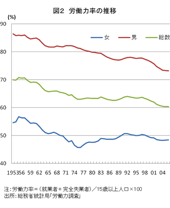 図2 労働力率の推移