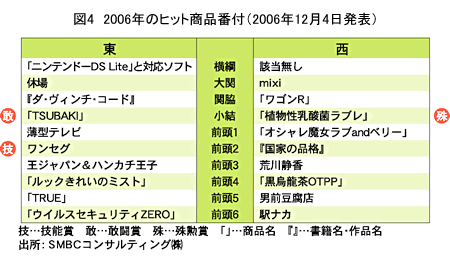 図4 2006年のヒット商品番付（2006年12月4日発表）