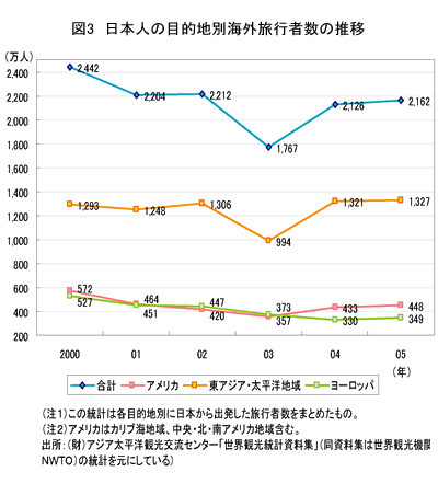 図3 日本人の目的地別海外旅行者数の推移
