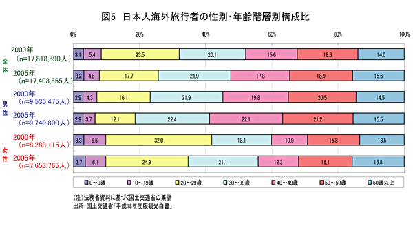 図5 日本人海外旅行者の性別・年齢階層別構成比
