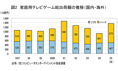 図2 家庭用テレビゲーム総出荷額の推移（国内・海外）