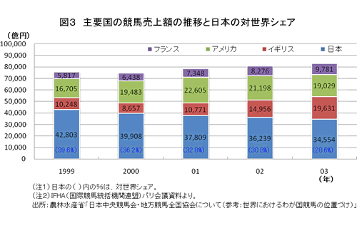図3 主要国の競馬売上額の推移と日本の対世界シェア