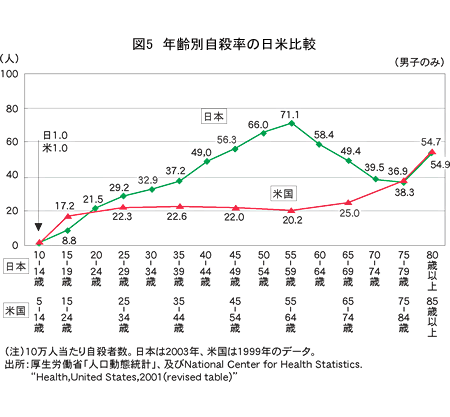 図5 年齢別自殺率の日米比較