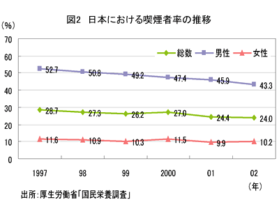 図2 日本における喫煙者率の推移