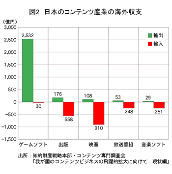図2 日本のコンテンツ産業の海外収支