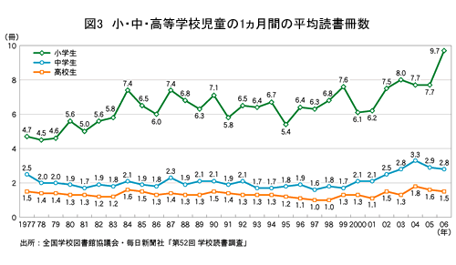 日本人の読書離れは進んでいるのか 調査結果 Nttコム リサーチ