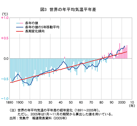 図3 世界の年平均気温平年差