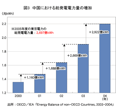 図3 中国における総発電電力量の増加