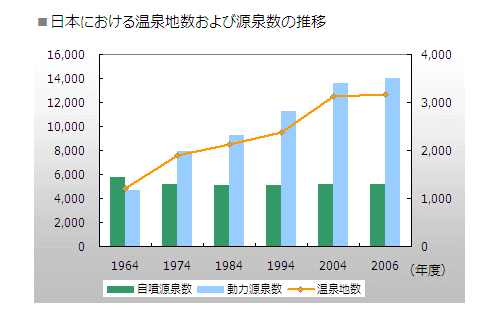 日本における温泉地数および源泉数の推移のグラフ