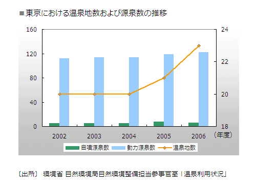 東京における温泉地数および源泉数の推移のグラフ