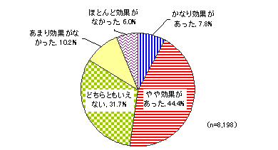 【図5】eラーニングの利用の効果のグラフ