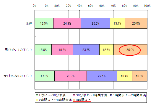 【図9】学校がない日のゲーム利用時間（男女別）のグラフ