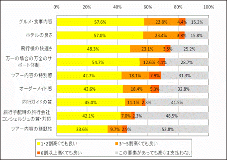 図4.海外旅行購入における要素別価格プレミアムのグラフ