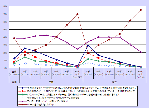 年齢別アバターの利用状況（複数回答）のグラフ