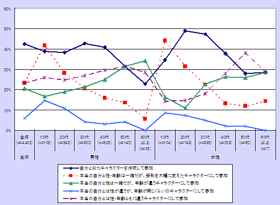 性年齢別アバターの設定状況（複数回答）のグラフ