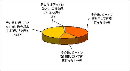 図3.クーポンを利用したお店のその後の利用のグラフ