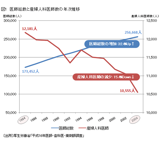 図1　医師総数と産婦人科医師数の年次推移のグラフ