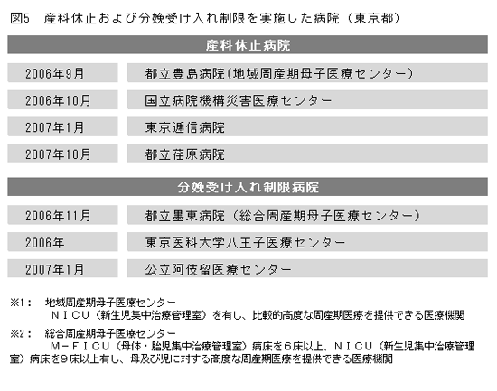 図5 産科休止および分娩受け入れ制限を実施した病院（東京都のグラフ