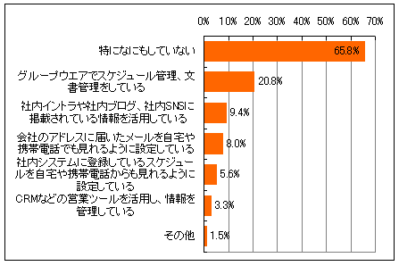 図3.仕事を効率化するために会社にあるツールをどのように活用しているかのグラフ