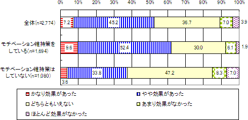 【図7】eラーニングの効果（モチベーション維持策実施状況別）