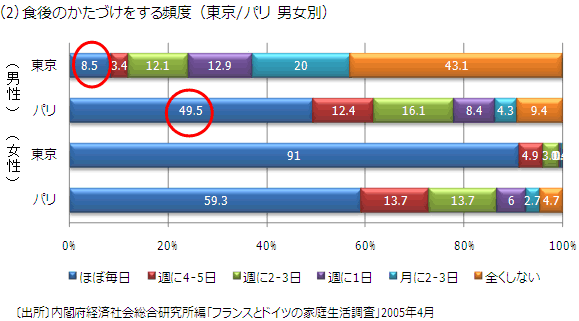 図8 家事分担の現状（東京・パリ 男女別）(2)食後のかたづけをする頻度のグラフ