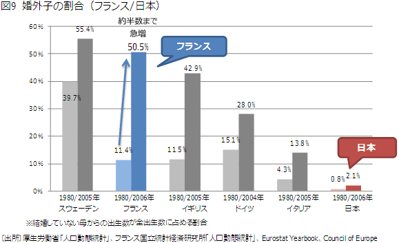 図9 婚外子の割合（フランス／日本）のグラフ