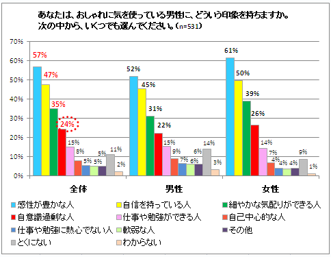 おしゃれに気を使っている男性に、どういう印象を持ちますか。のグラフ