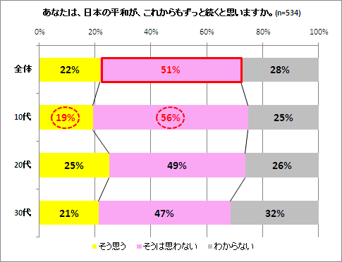 あなたは、日本の平和が、これからもずっと続くと思いますか。のグラフ
