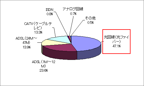 家庭でのインターネット接続環境（n=8818）のグラフ