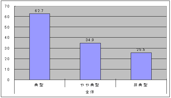 【図表１】日本酒瓶の形状を典型的に感じた回答者のグラフ