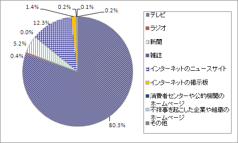 【図1】不祥事関連の情報を得るメディア　第1位　(n=1,200)のグラフ