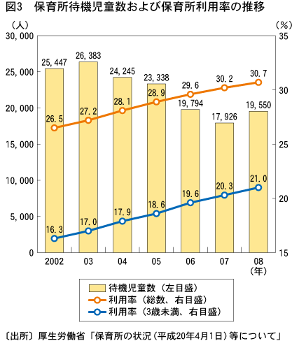 図3　保育所待機児童数および保育所利用率の推移のグラフ