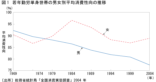 図1　若年勤労単身世帯の男女別平均消費性向の推移のグラフ