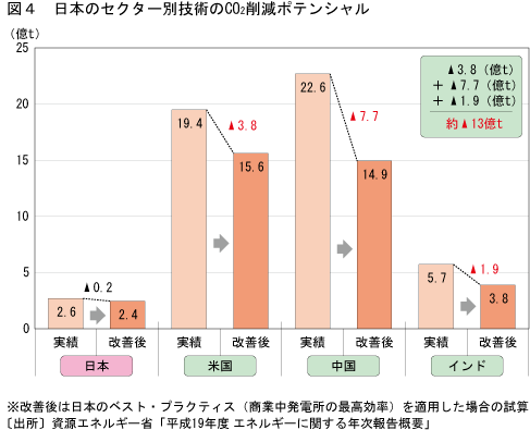 図4　日本のセクター別技術のCO2削減ポテンシャルのグラフ