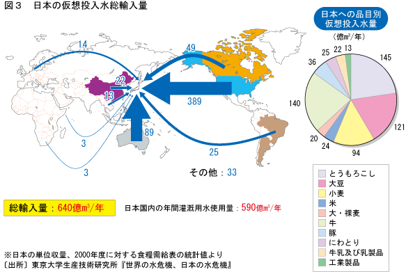 図3　日本の仮想投入水総輸入量のグラフ