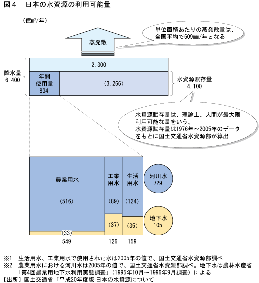 図4　日本の水資源の利用可能量のグラフ